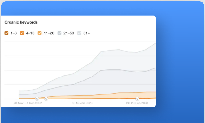 Organic keyword visibility trend from the laser hair removal source case study